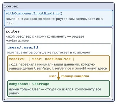 withComponentInputBinding и резолверы в Angular