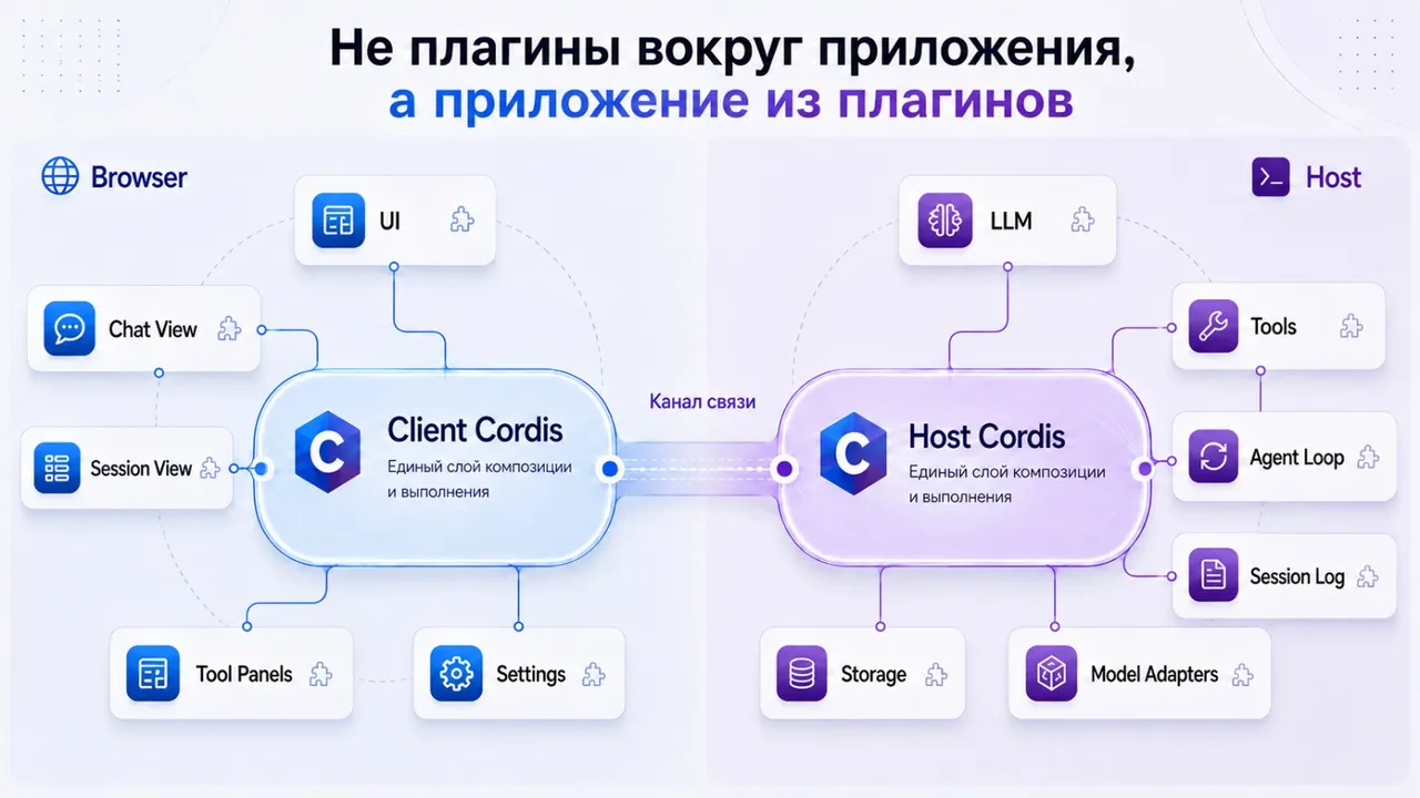 Cordis делает плагины основой архитектуры